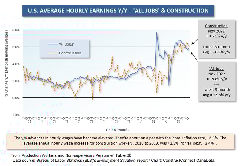 Among Sectors, U.S. Construction Workers Rank 4th for Hourly Wage Hikes